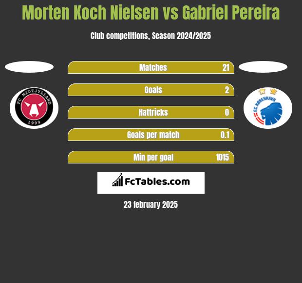 Morten Koch Nielsen vs Gabriel Pereira h2h player stats