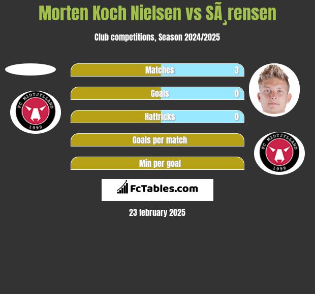 Morten Koch Nielsen vs SÃ¸rensen h2h player stats