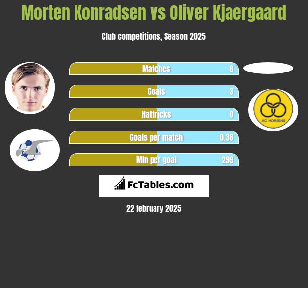 Morten Konradsen vs Oliver Kjaergaard h2h player stats