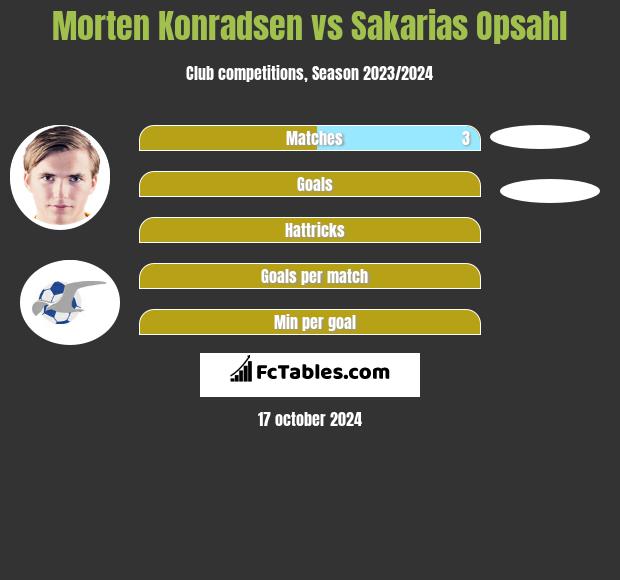 Morten Konradsen vs Sakarias Opsahl h2h player stats