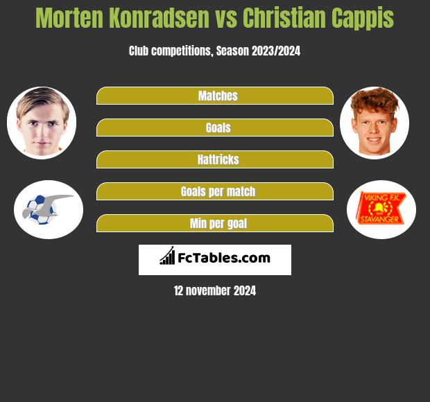 Morten Konradsen vs Christian Cappis h2h player stats