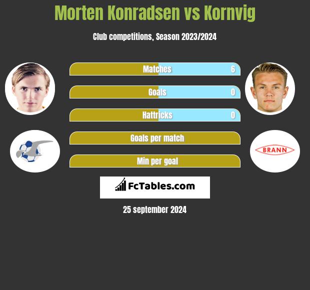 Morten Konradsen vs Kornvig h2h player stats