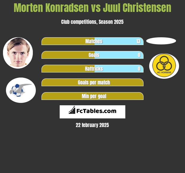 Morten Konradsen vs Juul Christensen h2h player stats