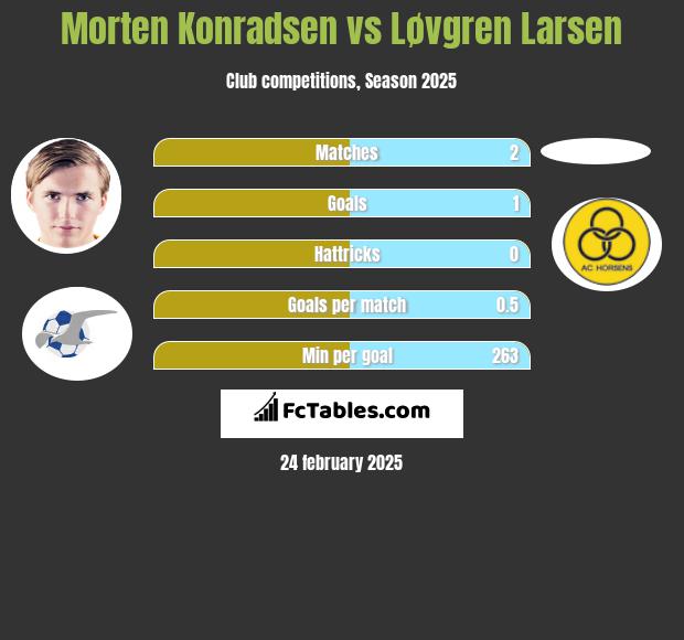 Morten Konradsen vs Løvgren Larsen h2h player stats