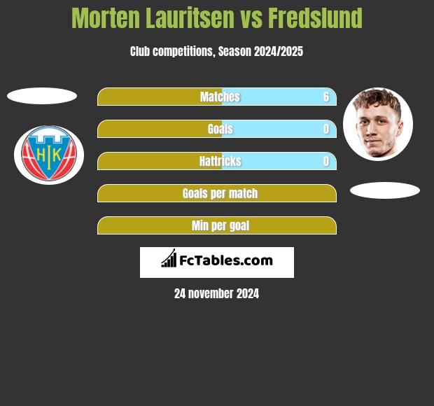 Morten Lauritsen vs Fredslund h2h player stats