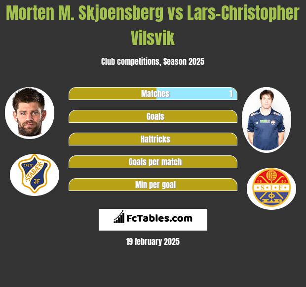 Morten M. Skjoensberg vs Lars-Christopher Vilsvik h2h player stats