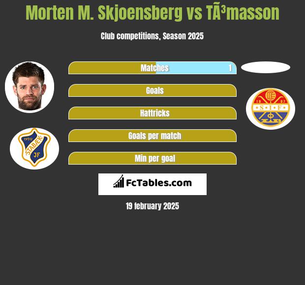 Morten M. Skjoensberg vs TÃ³masson h2h player stats