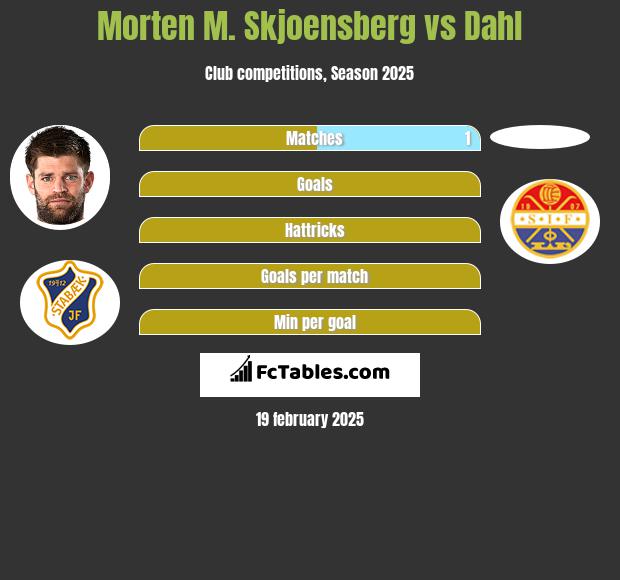 Morten M. Skjoensberg vs Dahl h2h player stats