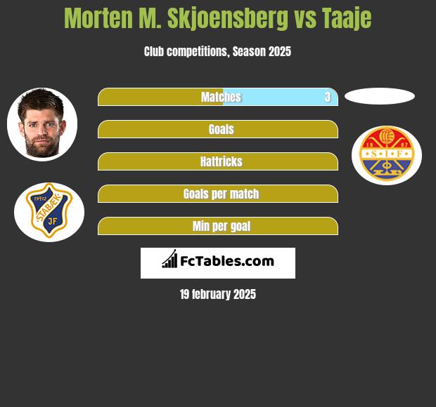 Morten M. Skjoensberg vs Taaje h2h player stats