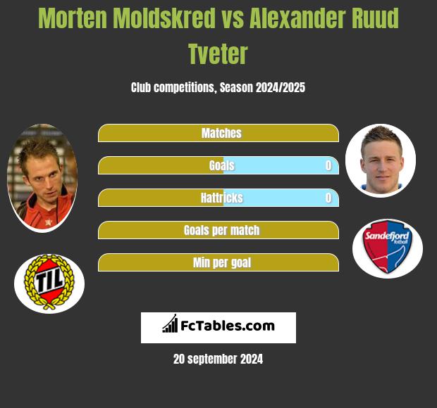 Morten Moldskred vs Alexander Ruud Tveter h2h player stats