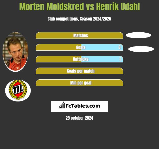 Morten Moldskred vs Henrik Udahl h2h player stats