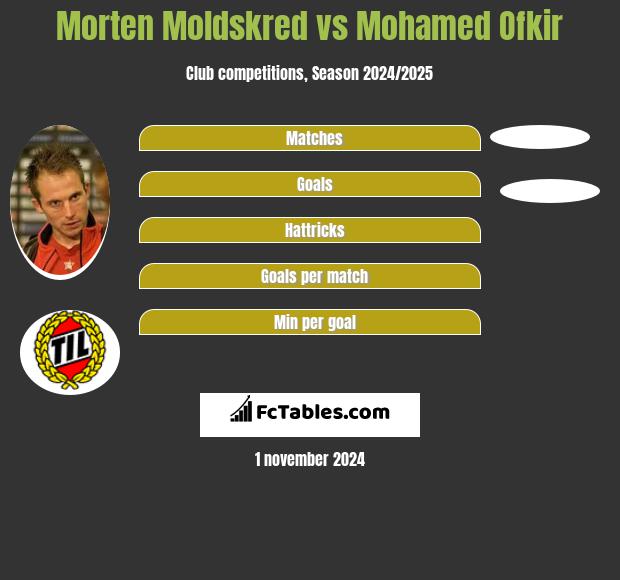 Morten Moldskred vs Mohamed Ofkir h2h player stats