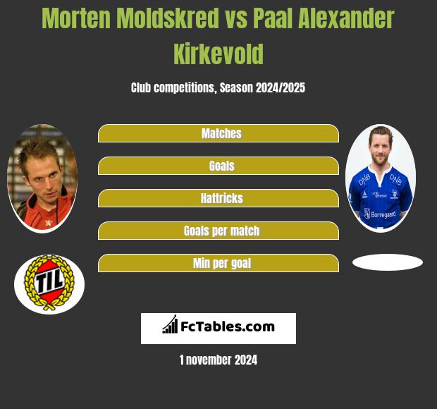 Morten Moldskred vs Paal Alexander Kirkevold h2h player stats