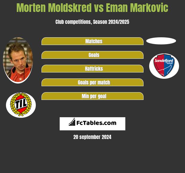 Morten Moldskred vs Eman Markovic h2h player stats