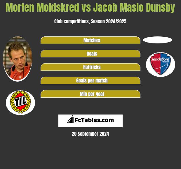 Morten Moldskred vs Jacob Maslo Dunsby h2h player stats