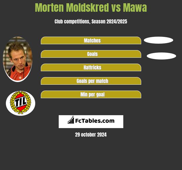 Morten Moldskred vs Mawa h2h player stats