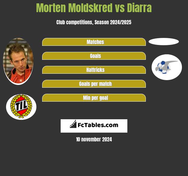 Morten Moldskred vs Diarra h2h player stats