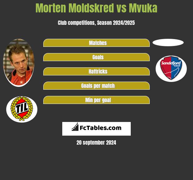 Morten Moldskred vs Mvuka h2h player stats