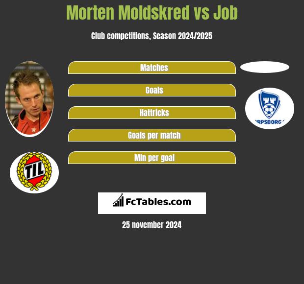 Morten Moldskred vs Job h2h player stats