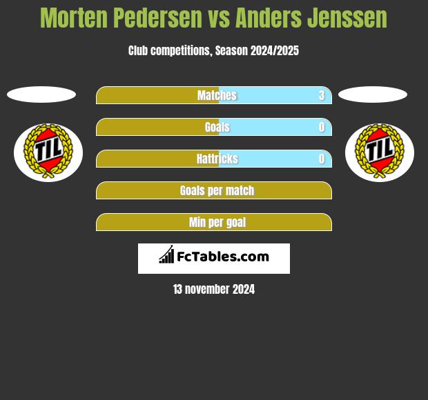 Morten Pedersen vs Anders Jenssen h2h player stats