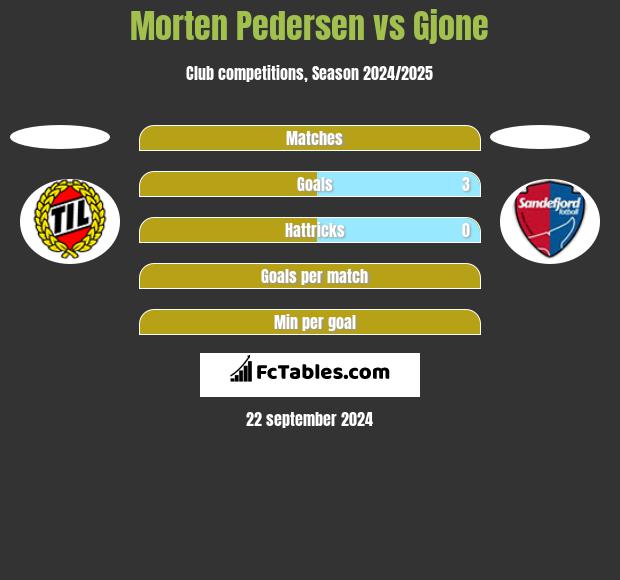 Morten Pedersen vs Gjone h2h player stats