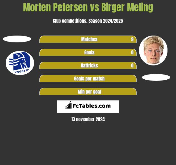 Morten Petersen vs Birger Meling h2h player stats