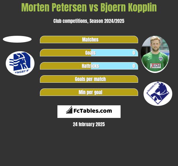 Morten Petersen vs Bjoern Kopplin h2h player stats