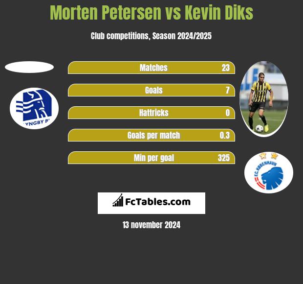 Morten Petersen vs Kevin Diks h2h player stats