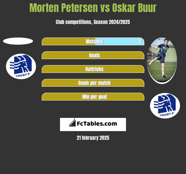 Morten Petersen vs Oskar Buur h2h player stats