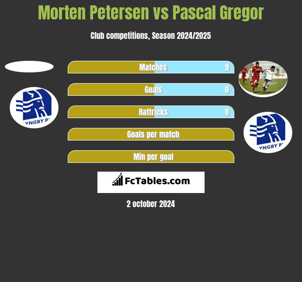 Morten Petersen vs Pascal Gregor h2h player stats