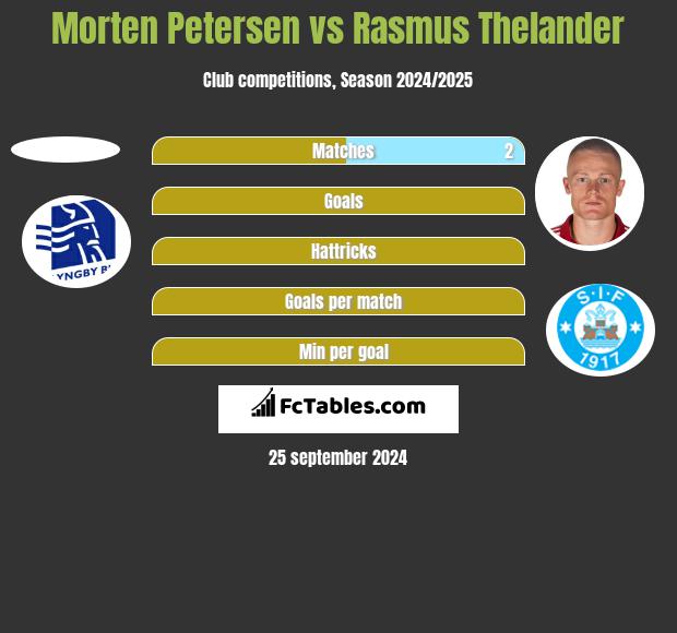 Morten Petersen vs Rasmus Thelander h2h player stats