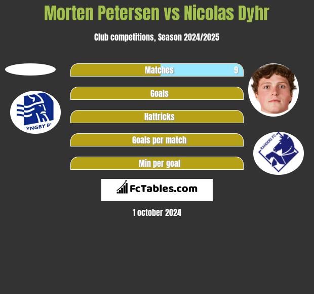 Morten Petersen vs Nicolas Dyhr h2h player stats