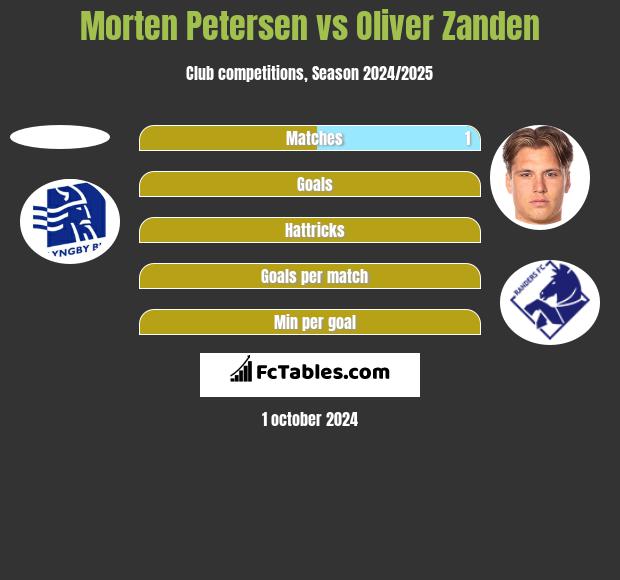 Morten Petersen vs Oliver Zanden h2h player stats