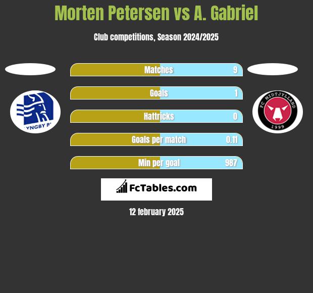 Morten Petersen vs A. Gabriel h2h player stats