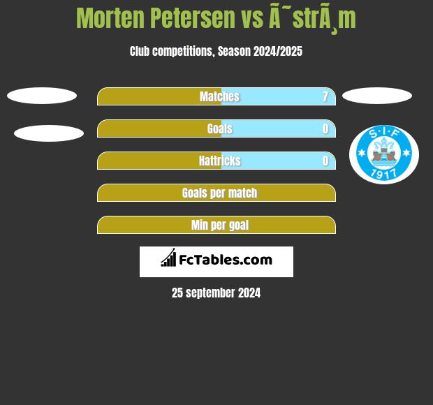 Morten Petersen vs Ã˜strÃ¸m h2h player stats