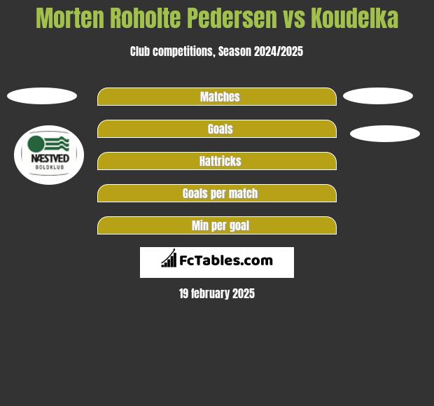 Morten Roholte Pedersen vs Koudelka h2h player stats