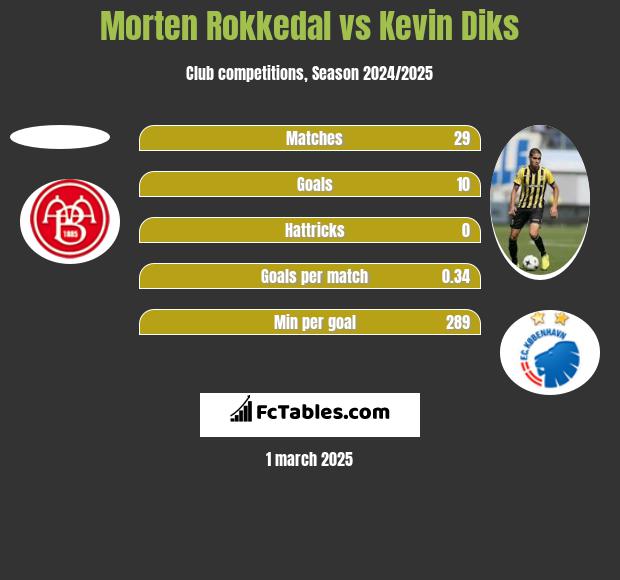 Morten Rokkedal vs Kevin Diks h2h player stats