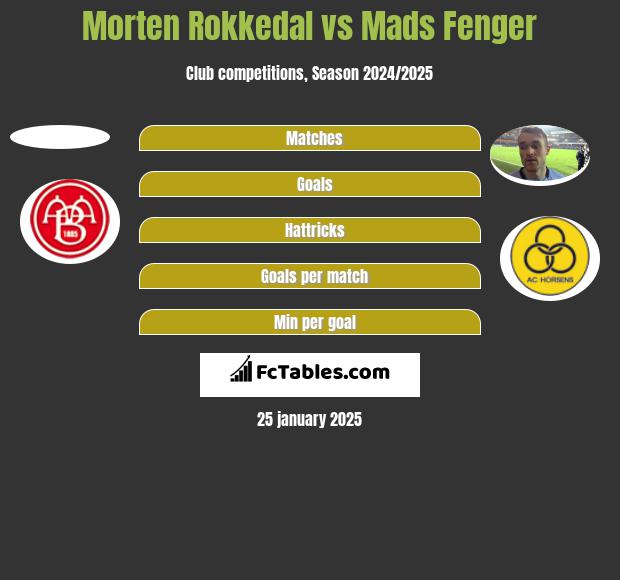 Morten Rokkedal vs Mads Fenger h2h player stats