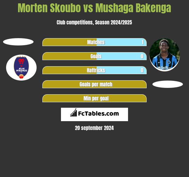 Morten Skoubo vs Mushaga Bakenga h2h player stats