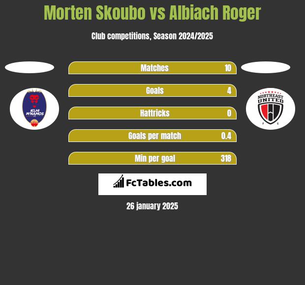 Morten Skoubo vs Albiach Roger h2h player stats