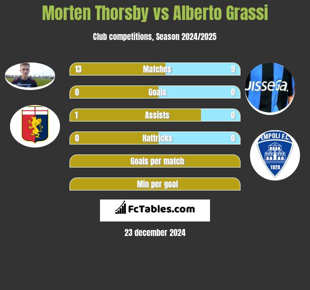 Morten Thorsby vs Alberto Grassi h2h player stats