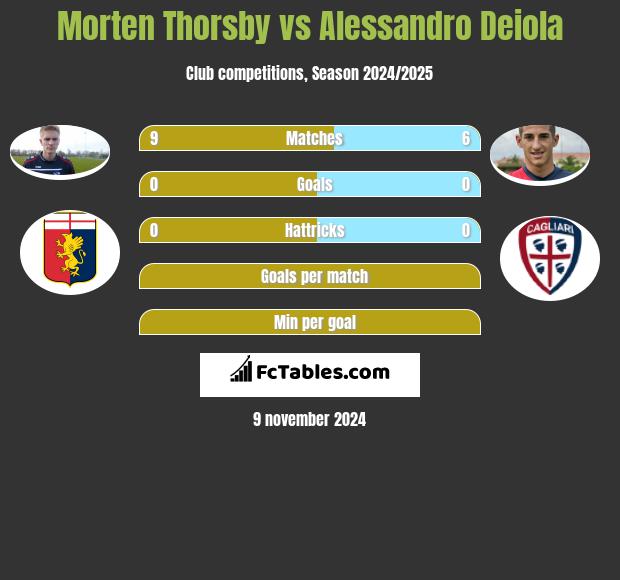 Morten Thorsby vs Alessandro Deiola h2h player stats