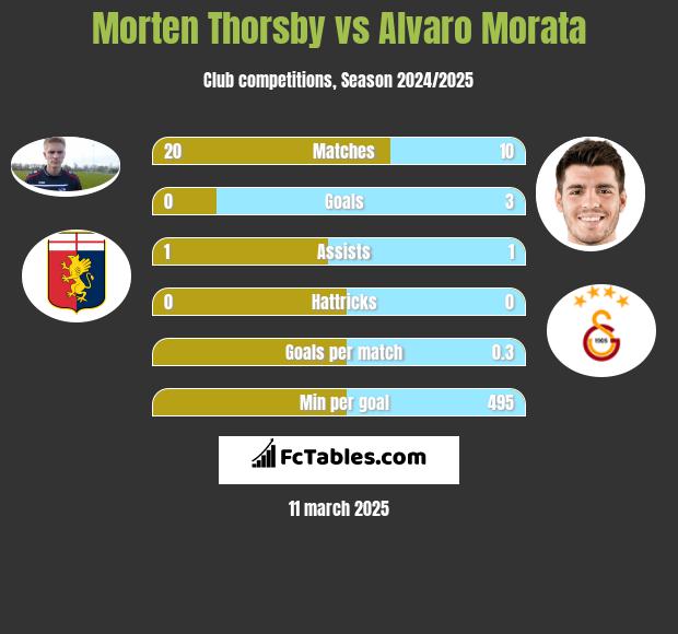 Morten Thorsby vs Alvaro Morata h2h player stats