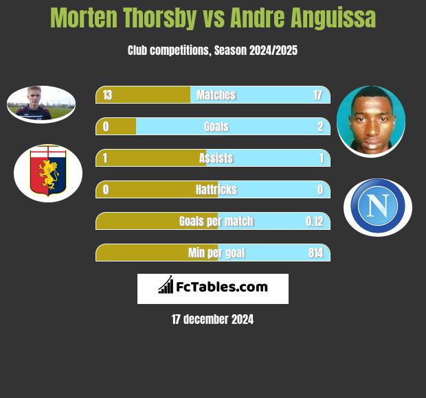 Morten Thorsby vs Andre Anguissa h2h player stats