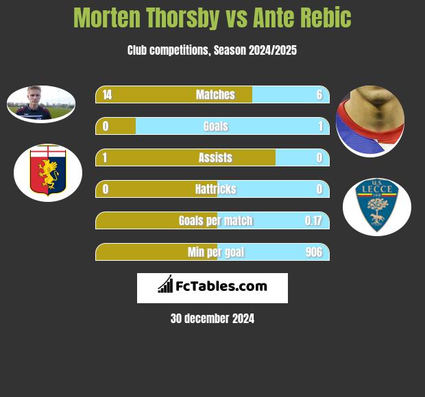 Morten Thorsby vs Ante Rebic h2h player stats