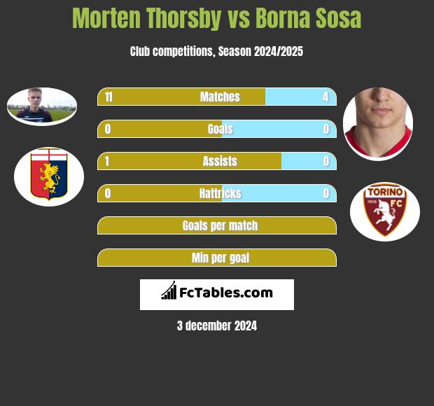 Morten Thorsby vs Borna Sosa h2h player stats