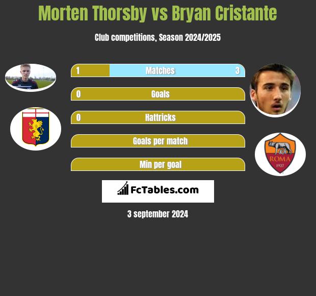 Morten Thorsby vs Bryan Cristante h2h player stats