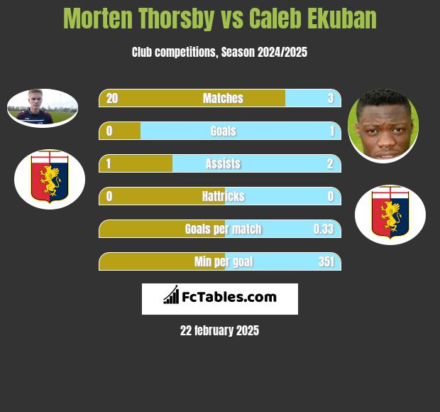 Morten Thorsby vs Caleb Ekuban h2h player stats