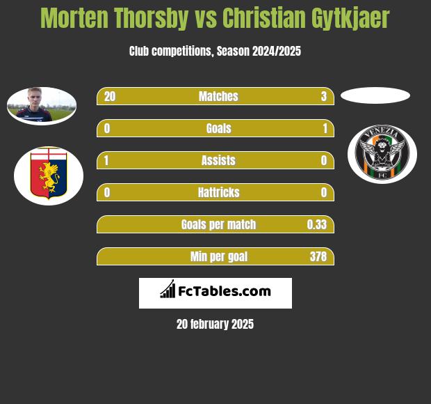 Morten Thorsby vs Christian Gytkjaer h2h player stats