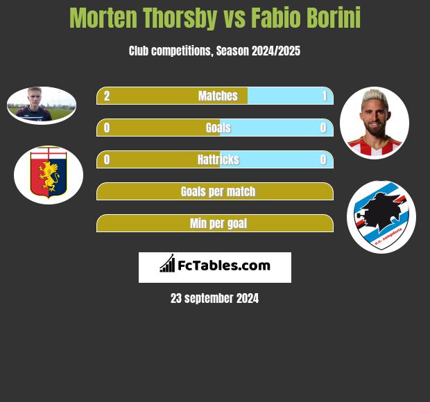 Morten Thorsby vs Fabio Borini h2h player stats